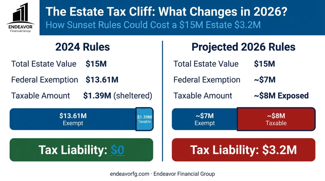 Comparison infographic of estate tax liability in 2024 versus 2026 for a $15 million estate