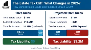 Comparison infographic of estate tax liability in 2024 versus 2026 for a $15 million estate