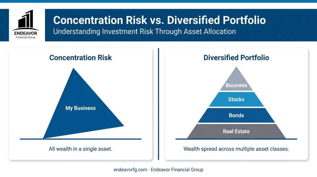 Illustration of concentration risk versus a diversified investment portfolio for business owners