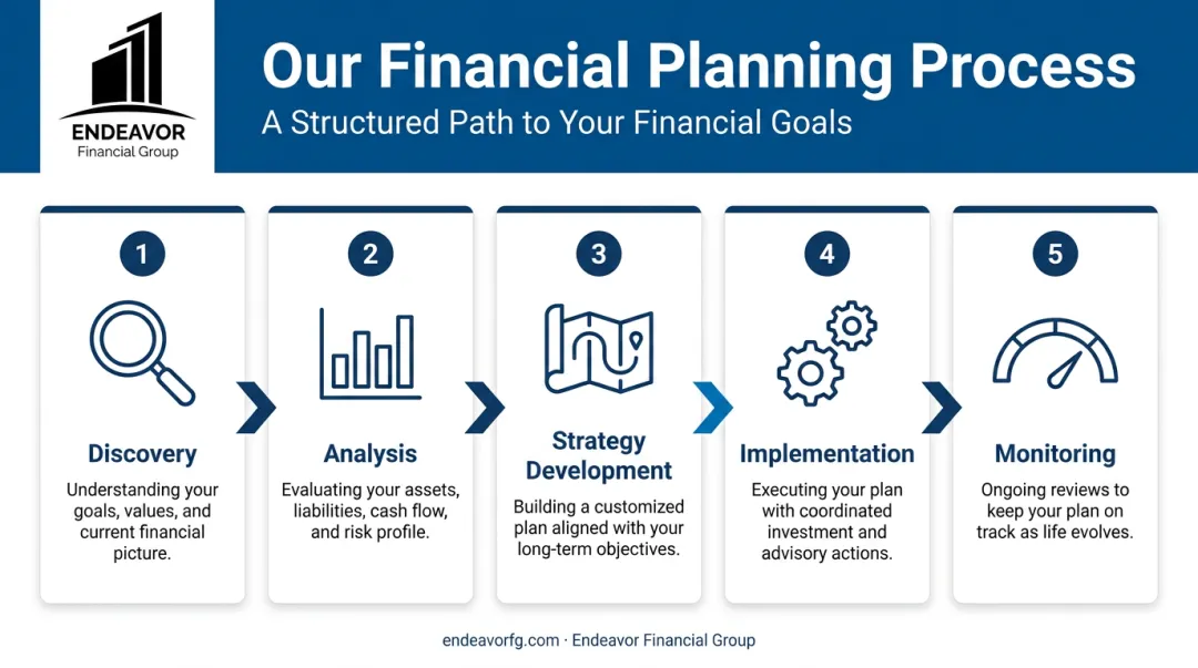 Five-step integrated financial planning process from discovery to ongoing monitoring