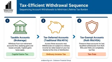3-step tax-efficient retirement withdrawal sequence from taxable to tax-exempt accounts