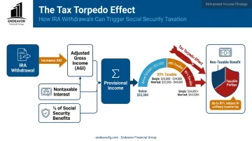 Diagram explaining how the retirement tax torpedo increases taxable Social Security benefits