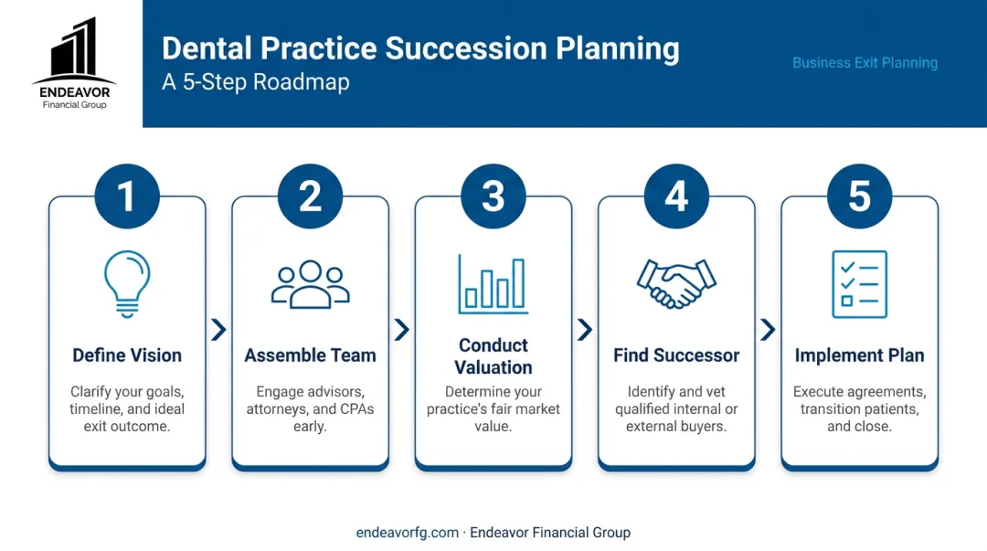 5-step roadmap for dental practice succession planning process flow