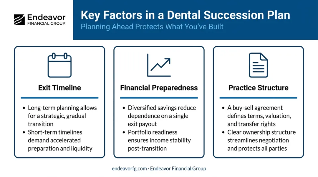 Three key factors influencing a dental succession plan infographic