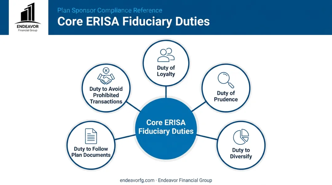 The five core ERISA fiduciary duties for retirement plan sponsors infographic
