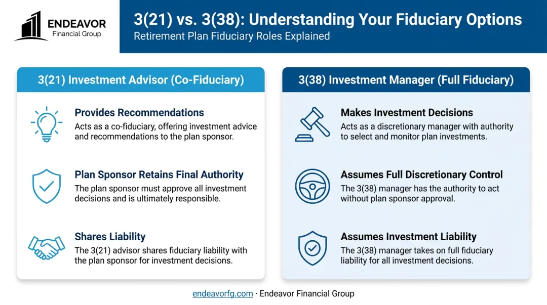 Comparison chart of 3(21) Investment Advisor versus 3(38) Investment Manager roles