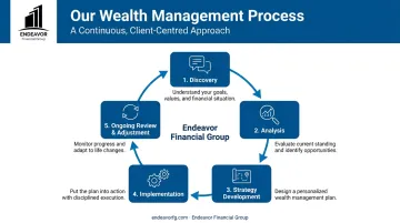 Five-step circular wealth management planning process from discovery to ongoing review