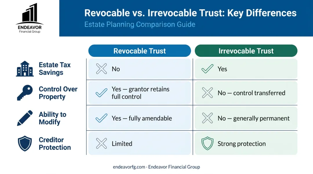 Revocable versus irrevocable trusts for property compared side-by-side
