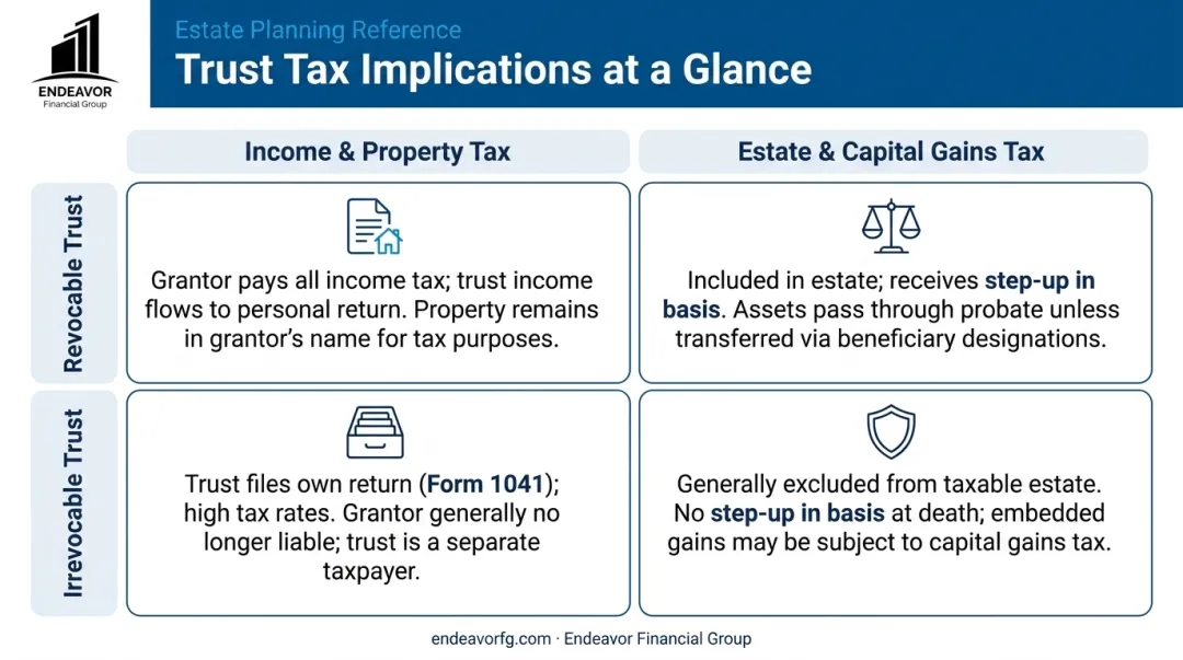 Tax implications of placing property in revocable vs irrevocable trusts infographic