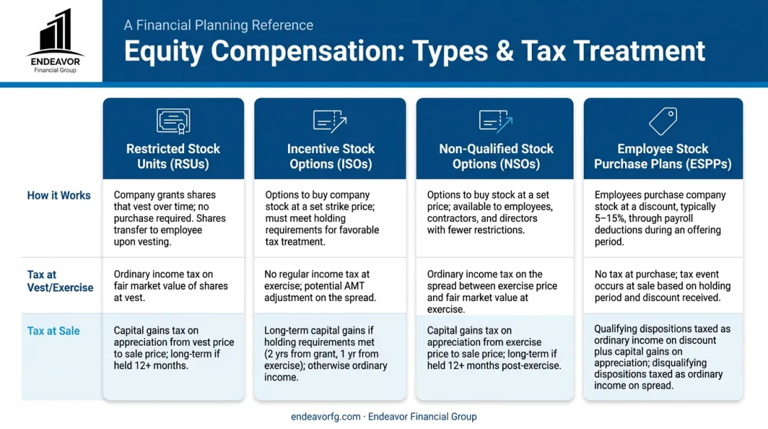 Comparison chart of four main equity compensation types RSU ISO NSO and ESPP