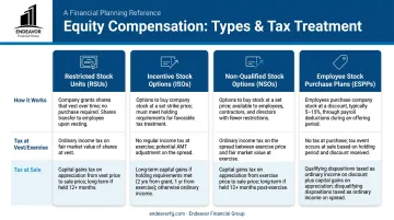 Comparison chart of four main equity compensation types RSU ISO NSO and ESPP