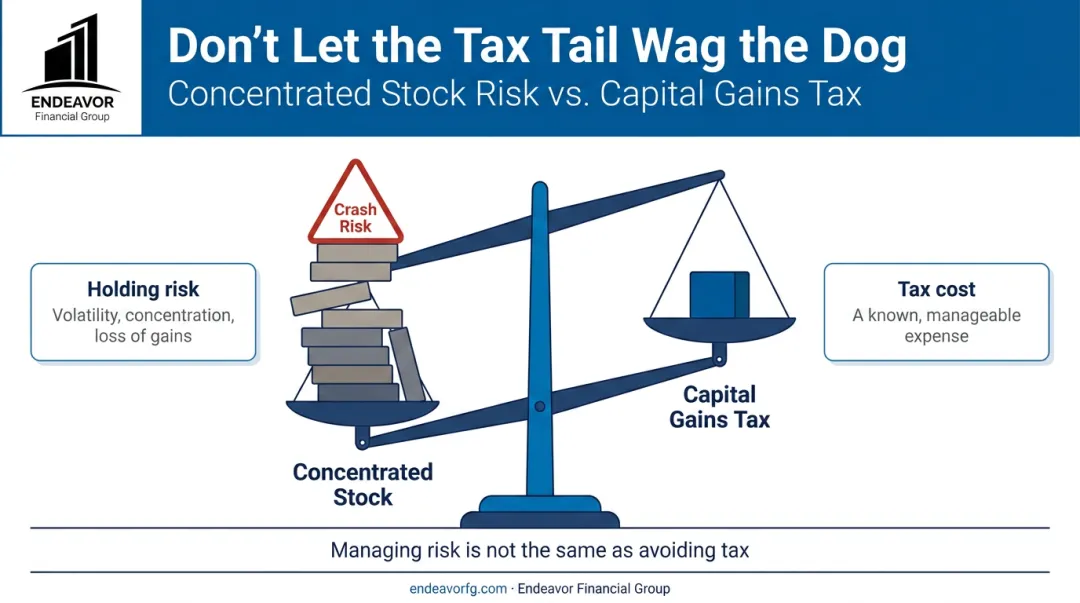 Infographic comparing the financial risk of a concentrated stock position versus paying taxes