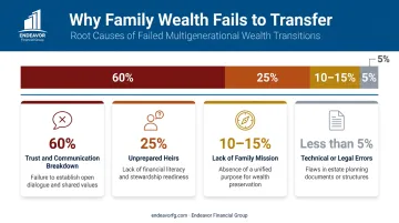 Four causes of family wealth transfer failure percentage breakdown infographic