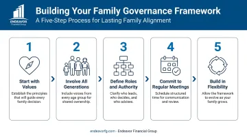 Five-step family governance framework building process flow diagram
