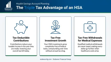 Infographic illustrating the triple tax advantage of a Health Savings Account (HSA)