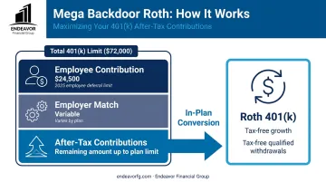 Flowchart infographic explaining the Mega Backdoor Roth 401k contribution strategy
