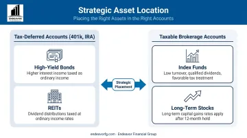 Comparison chart showing strategic asset location for tax-efficient investing