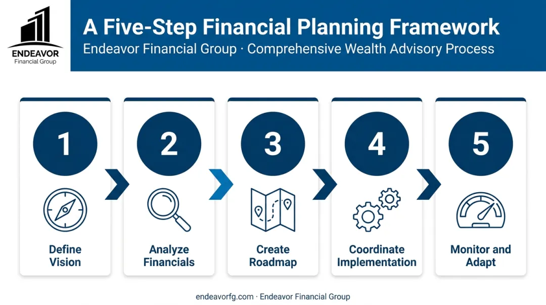 Five-step integrated wealth blueprint process flow from vision definition to monitoring
