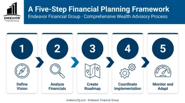 Five-step integrated wealth blueprint process flow from vision definition to monitoring