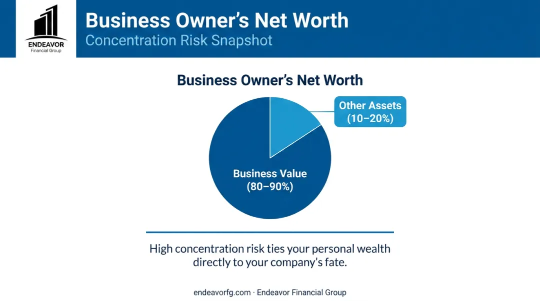 Infographic illustrating high concentration risk with 80-90% of owner wealth in their company