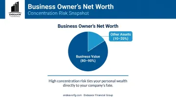 Infographic illustrating high concentration risk with 80-90% of owner wealth in their company