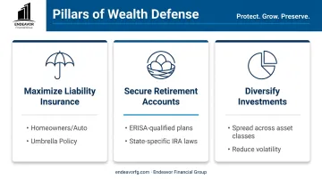 Three foundational wealth defense strategies: insurance, retirement, and diversification