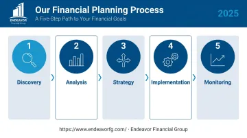 Five-step comprehensive financial planning process flow from discovery to monitoring