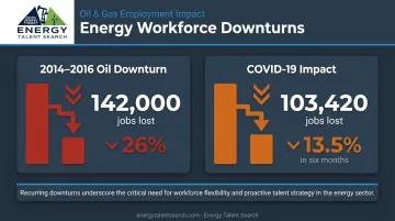 U.S. energy sector employment volatility statistics showing job losses during oil price swings