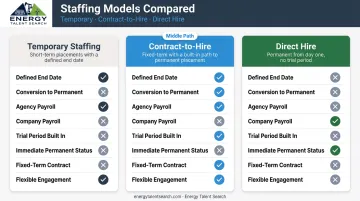 Three-way staffing model comparison contract-to-hire direct hire and temporary staffing