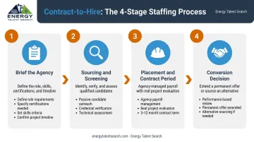 Four-stage contract-to-hire energy staffing process flow from brief to conversion decision