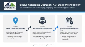 Three-step passive candidate outreach methodology for specialized energy roles process flow