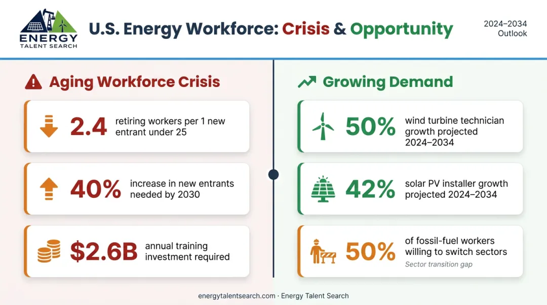 Energy workforce aging gap statistics versus renewable job growth projections infographic