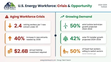 Energy workforce aging gap statistics versus renewable job growth projections infographic