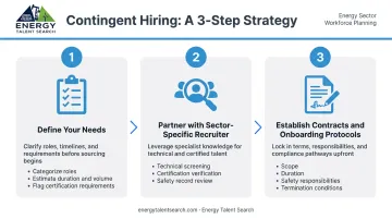 Three-step contingent hiring strategy process for energy companies flow diagram