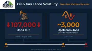 Oil and gas industry job losses and price cycle impact on workforce infographic