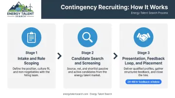 Three-step energy contingency recruiting process from intake to placement infographic