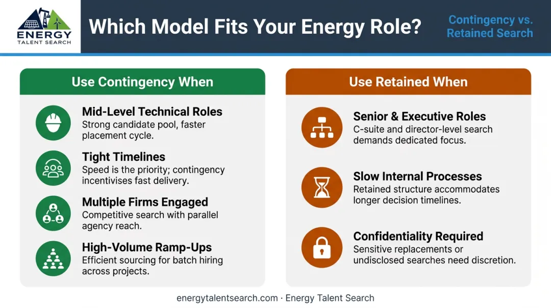 Contingency versus retained recruiting best fit use cases comparison chart energy sector
