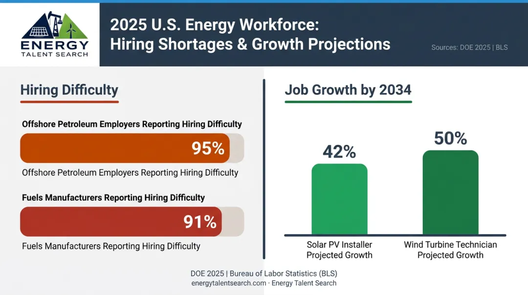 Energy sector hiring shortage statistics infographic with solar and wind growth projections