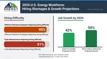 Energy sector hiring shortage statistics infographic with solar and wind growth projections