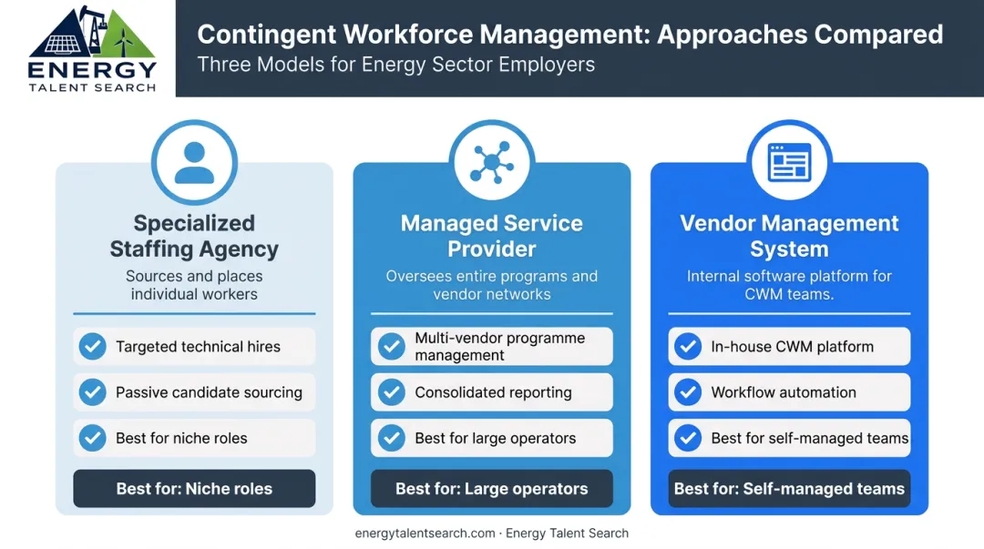 Three energy CWM approaches comparison staffing agency MSP and VMS