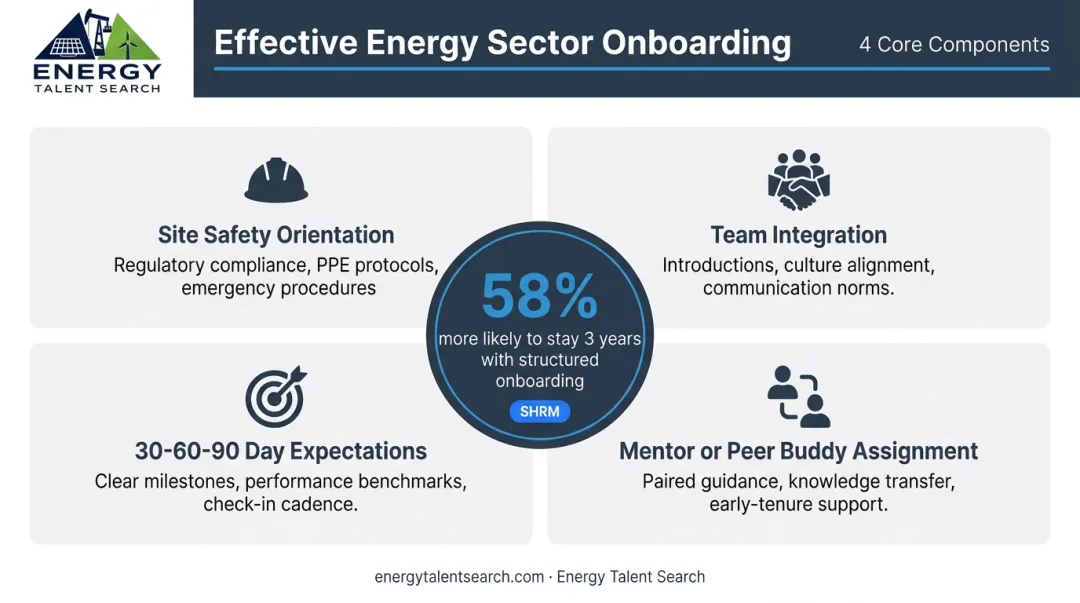 Structured energy sector onboarding program four components and 58 percent retention impact