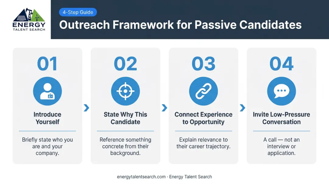 Four-step passive candidate outreach framework for energy recruitment professionals