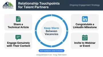 Passive candidate relationship touchpoints timeline between job vacancies infographic