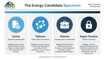 Four-type energy candidate spectrum from active to super-passive with strategies