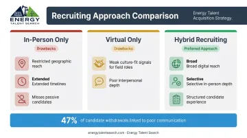 Three-column comparison of in-person-only virtual-only and hybrid energy recruiting approaches