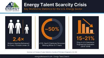 Energy sector talent shortage statistics retirement wave and workforce gap data visualization