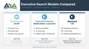 Three executive search fee models retained contingency hybrid comparison infographic