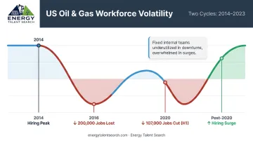 Oil and gas industry job loss and hiring surge cycle volatility timeline infographic