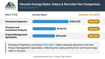 Houston energy sector salary and 20 percent staffing fee comparison by role infographic
