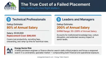 Failed hire replacement cost breakdown for technical and leadership roles by salary level